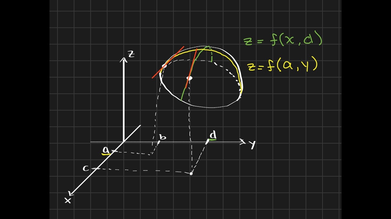 Partial Derivatives