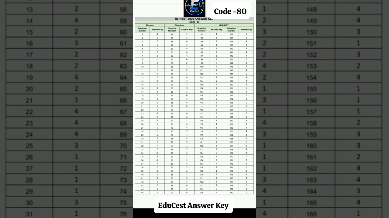 RE-NEET 2026 Answer Key Code 80 | All Questions & Correct Answers | #reneet2026 #reneetanswerkey