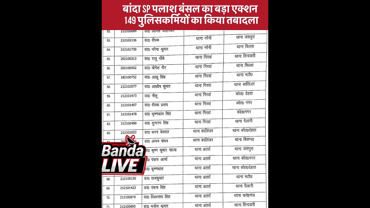 बांदा SP पलाश बंसल का बड़ा एक्शन, 149 पुलिसकर्मियों का किया तबादला | बांदा LIVE न्यूज़