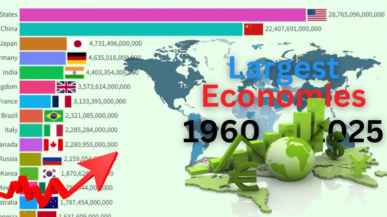 Top 15 Countries by GDP (Nominal) 1960 - 2025