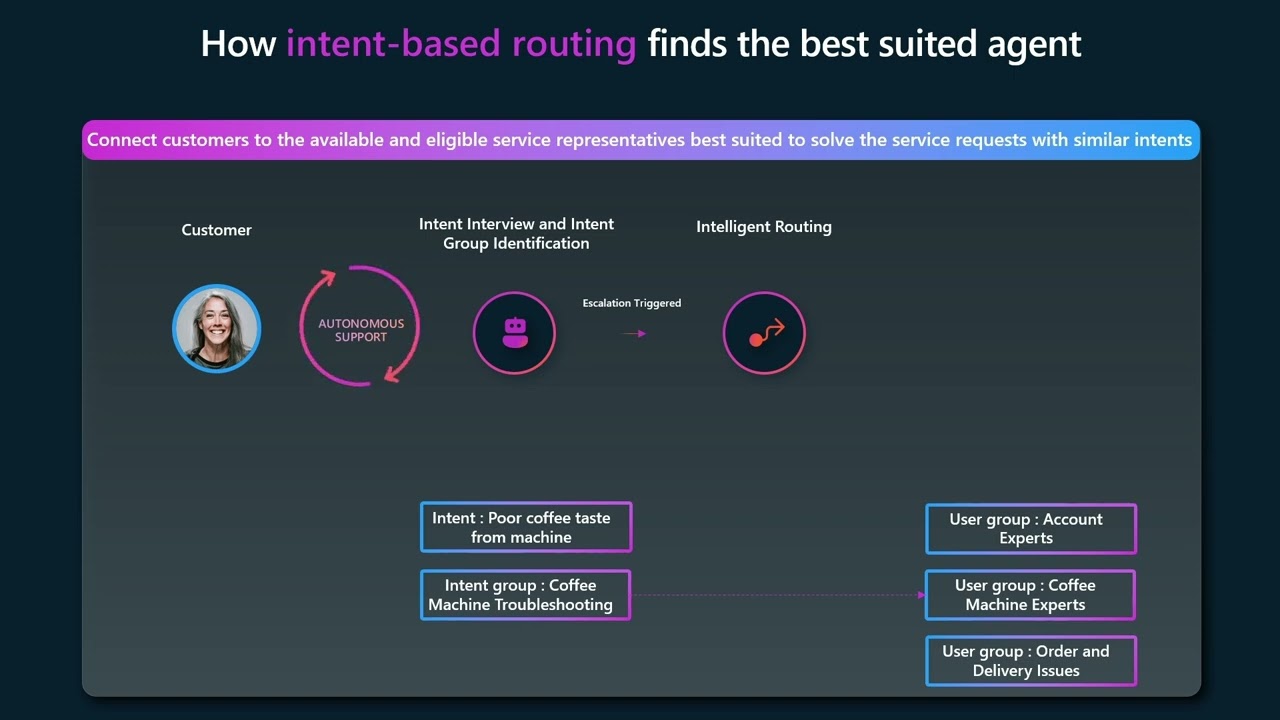 Intent based routing in Dynamics 365 Contact Center