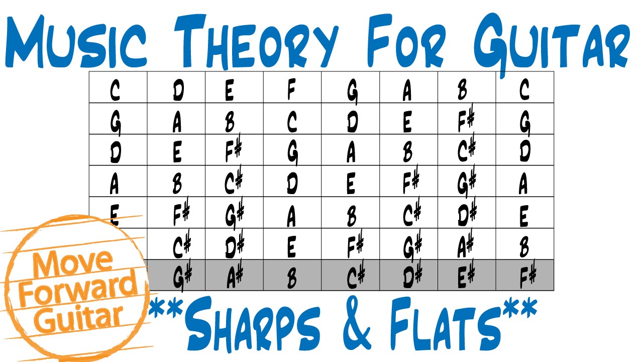 Music Theory for Guitar - Major Scale Keys - How to Find Sharps & Flats