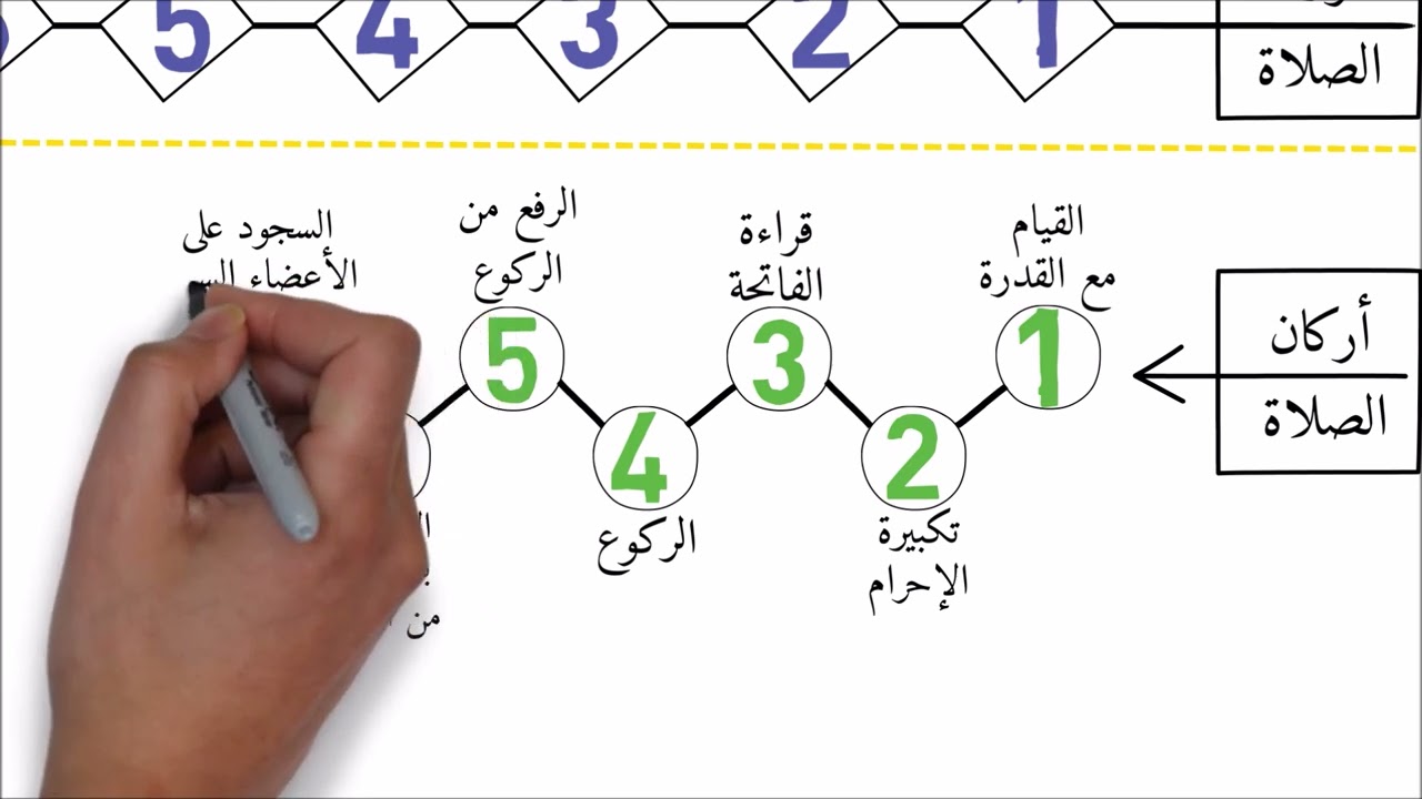 الصلاة - شروطها - أركانها - واجباتها