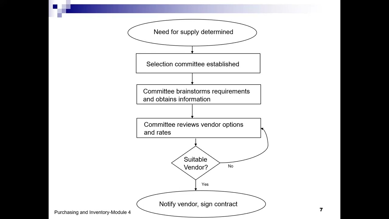 Purchasing and Inventory and Case Review