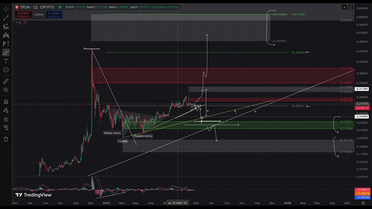 Tron (TRX), какой потенциал монеты? Технический анализ и прогноз в 2025