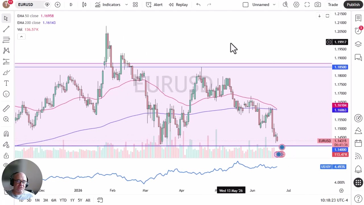 EUR/USD Price Analysis: Euro Drops to Test Support