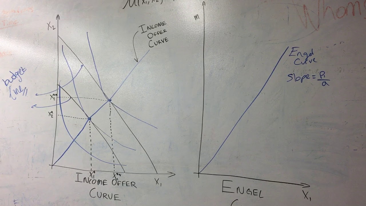 Engel and Income Offer Curve for Cobb-Douglas