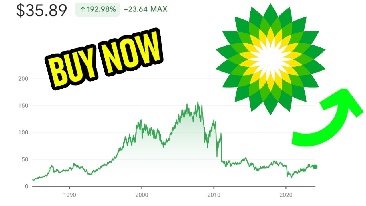 BP Stock | Should You Buy Now? | BP Stock Analysis