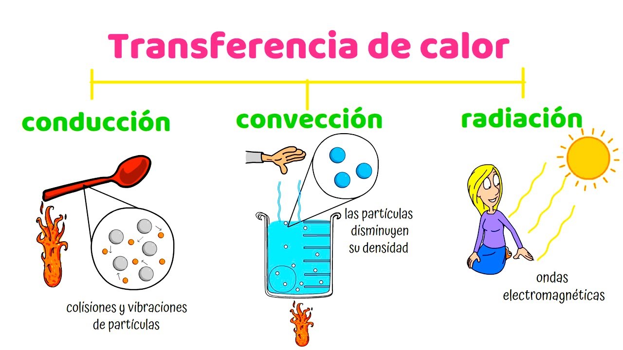 Transferencia de calor por conducción, convección y radiación