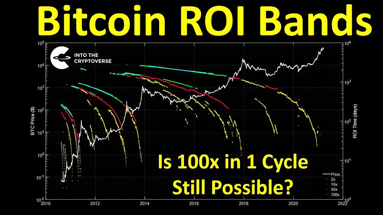 Bitcoin ROI Bands: Is 100x Even Possible This Market Cycle?
