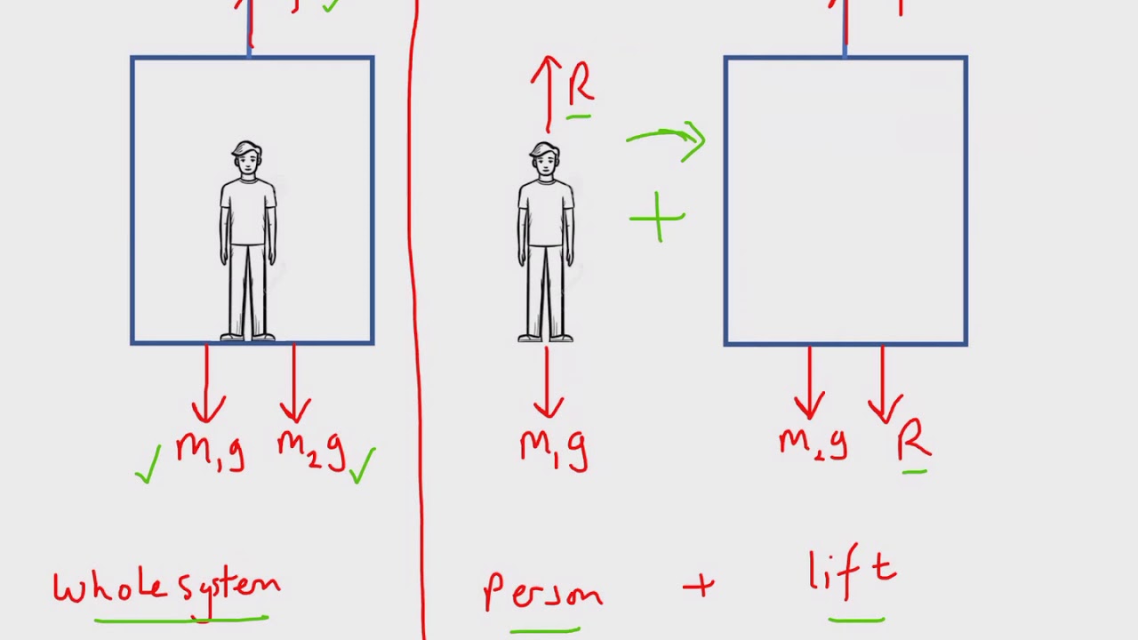 A Level & Y12 - Mathematics - Newtons Laws Lift Problems