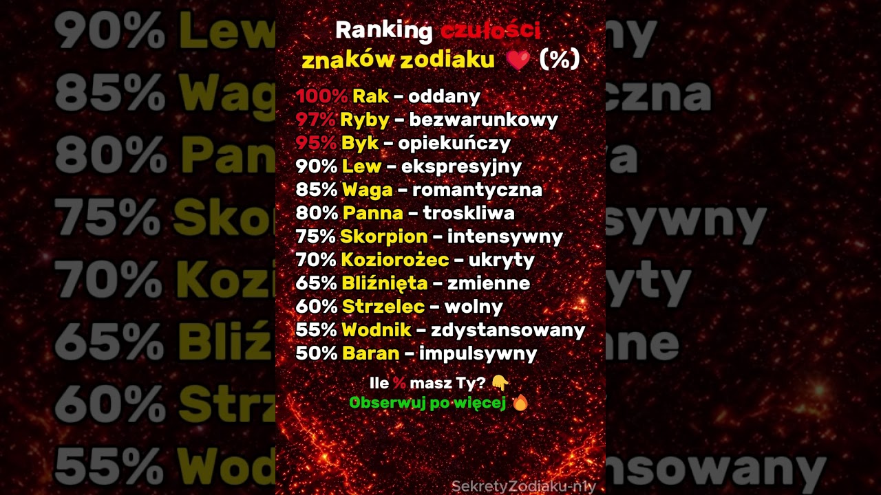 JAK BARDZO TEN ZNAK JEST CZUŁY % ❤️ #zodiak #astrologia