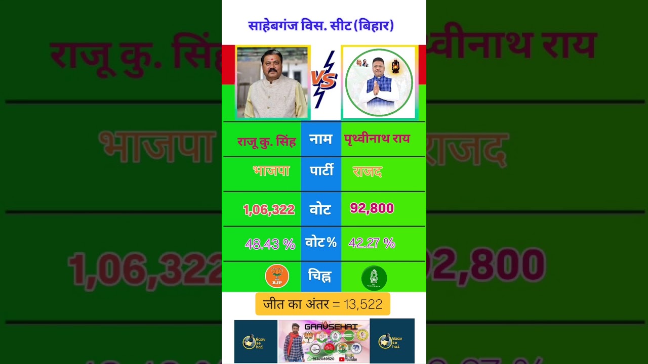 Bihar Election Update: साहेबगंज विधानसभा सीट पर 2025 चुनावी परिणाम और सबसे लोकप्रिय विधायक 