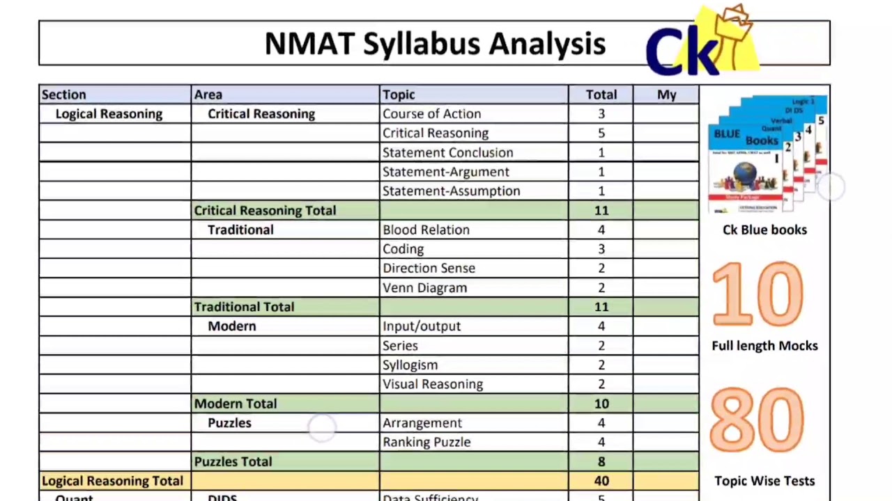 Roadmap study plan for NMAT. Paper pattern, Important topics, Weightage