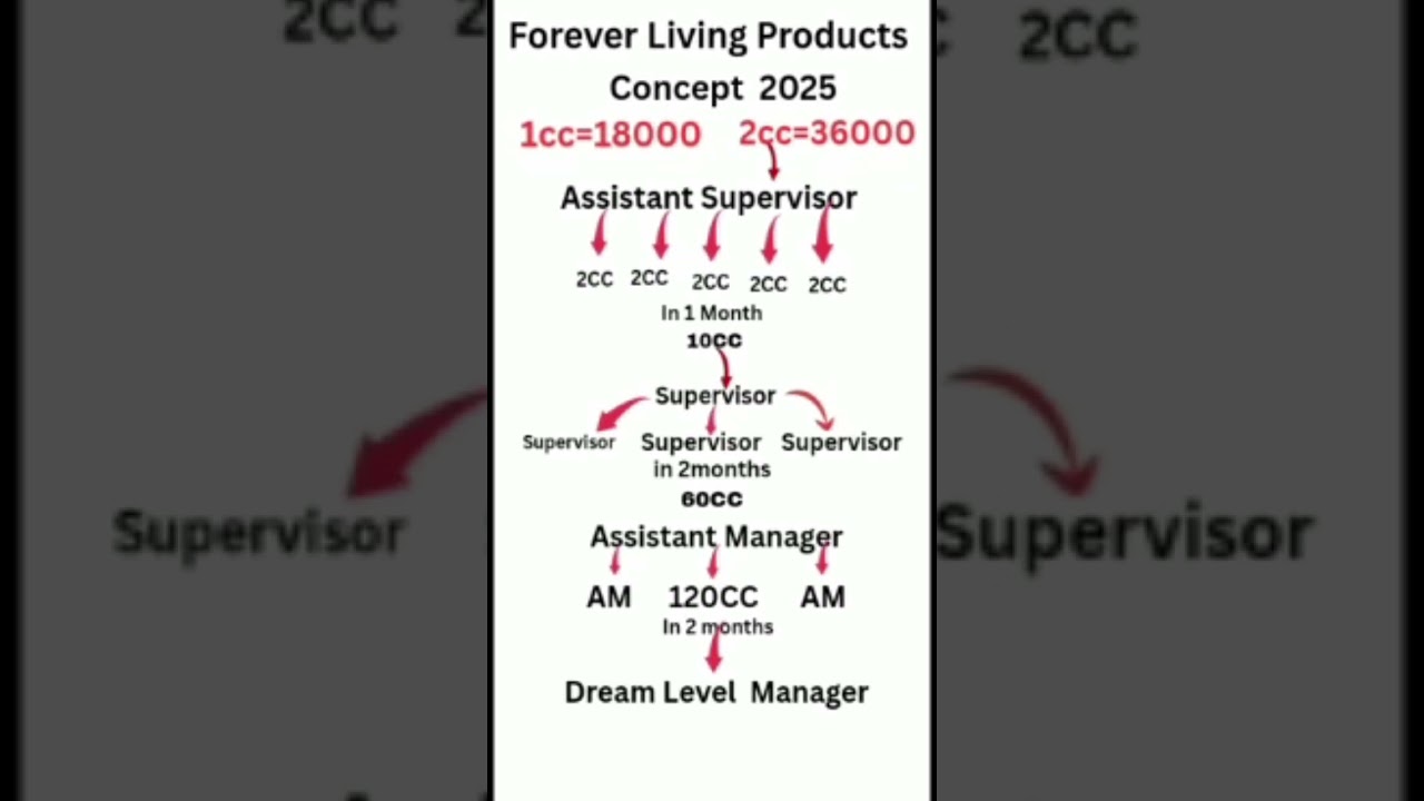 forever marketing plan 2025#shorts #flp marketing plan