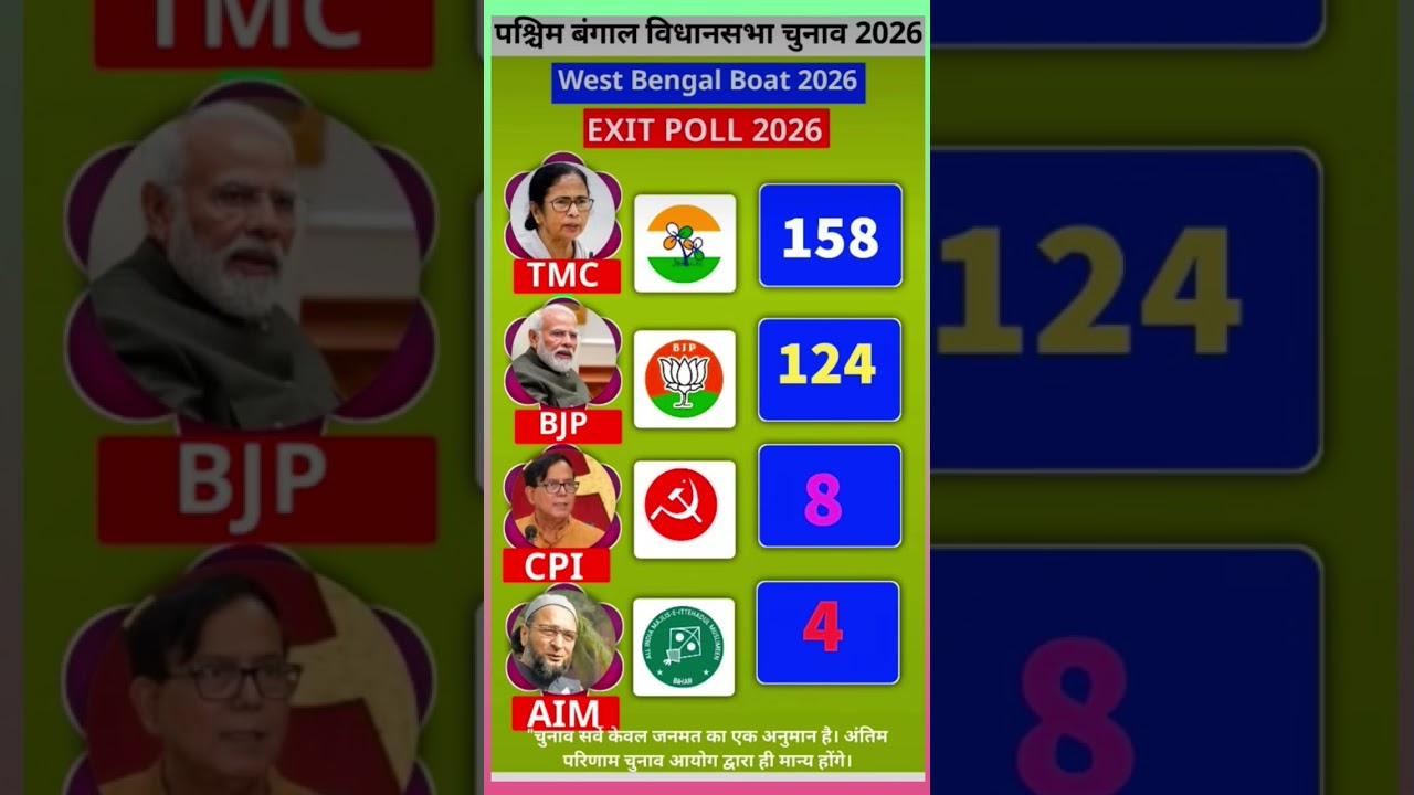 Bengal Elections 2026 Exit Poll: Mamata Banerjee or Modi's magic? See the exact figures!