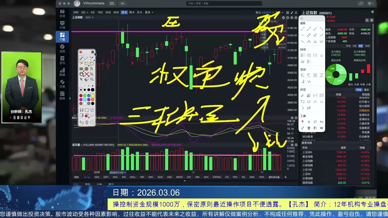 【周五晚报】中国股市日报 上证指数深圳成指 纳斯达克 综合分析方法一周总结 下周怎么走 看周末综合消息 孔杰老师主讲