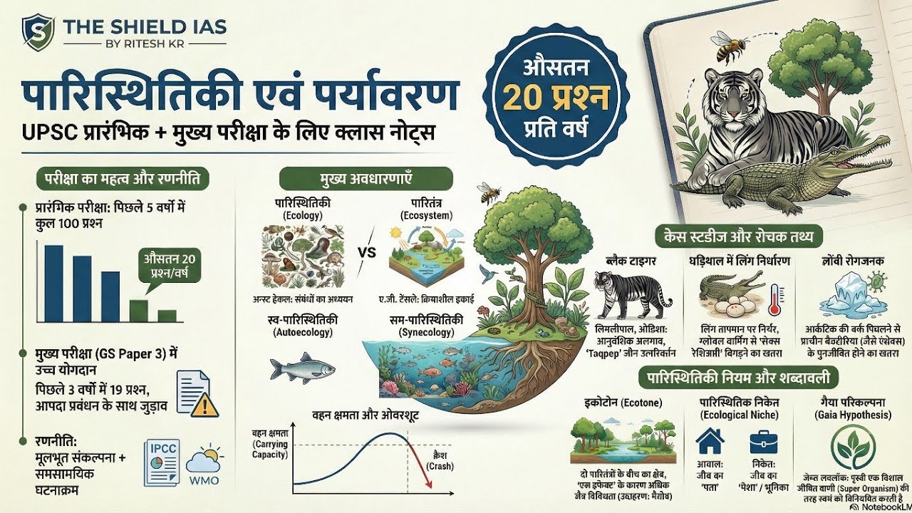 पर्यावरण और पारिस्थितिकी | UPSC Class 1 | Complete Basics to Advanced | THE SHIELD IAS |