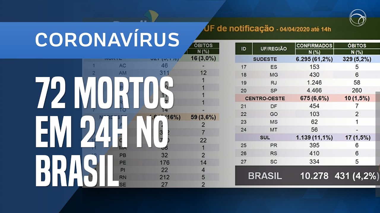 CORONAVÍRUS NO BRASIL: PAÍS TEM 72 MORTOS EM 24H E 10.278 CASOS CONFIRMADOS