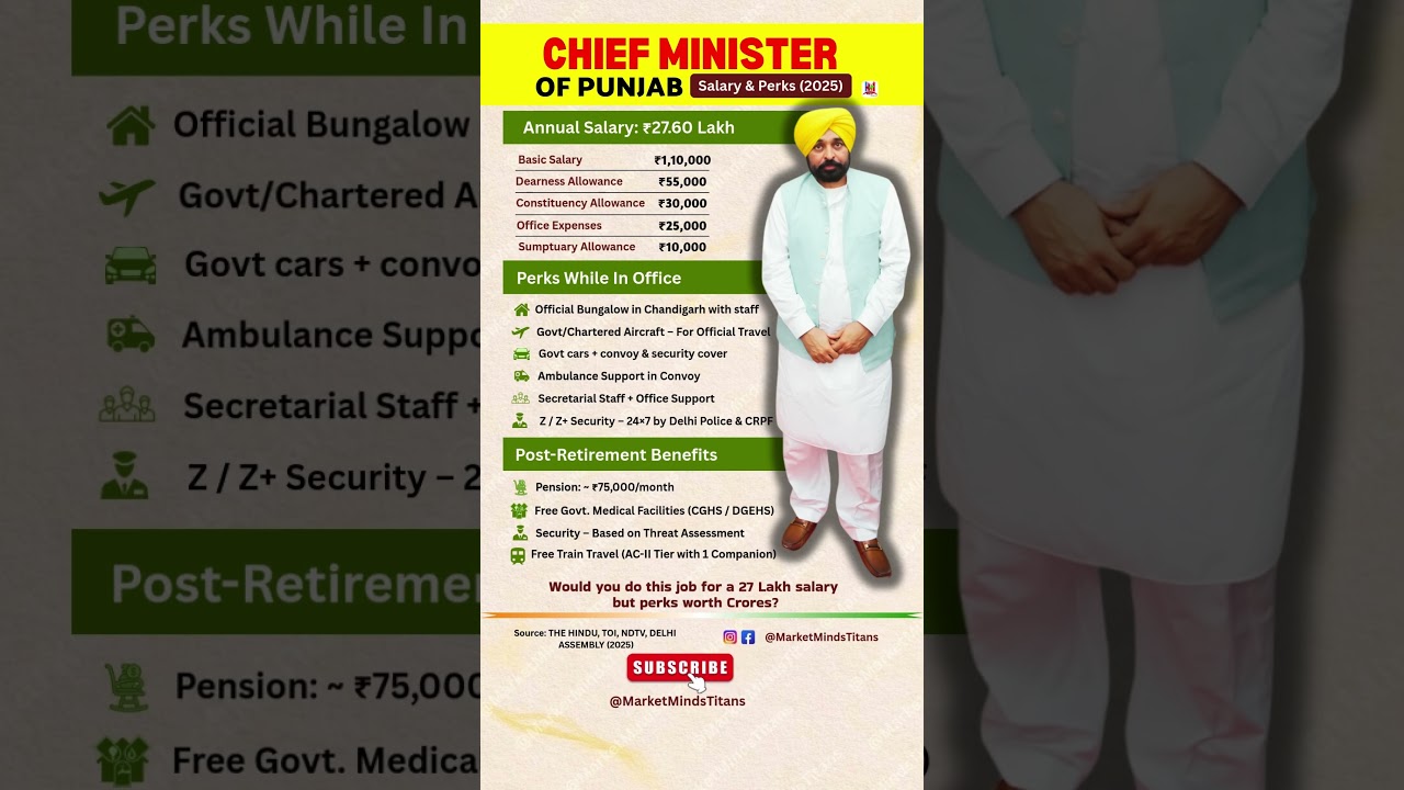 Would YOU Take This Job? Punjab CM&rsquo;s Shocking Salary & Perks Revealed! ₹27 Lakh? #salary #india #cm