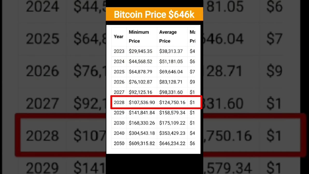 Bitcoin News Today | Bitcoin Price Prediction 2025 #bitcoin #cryptonews