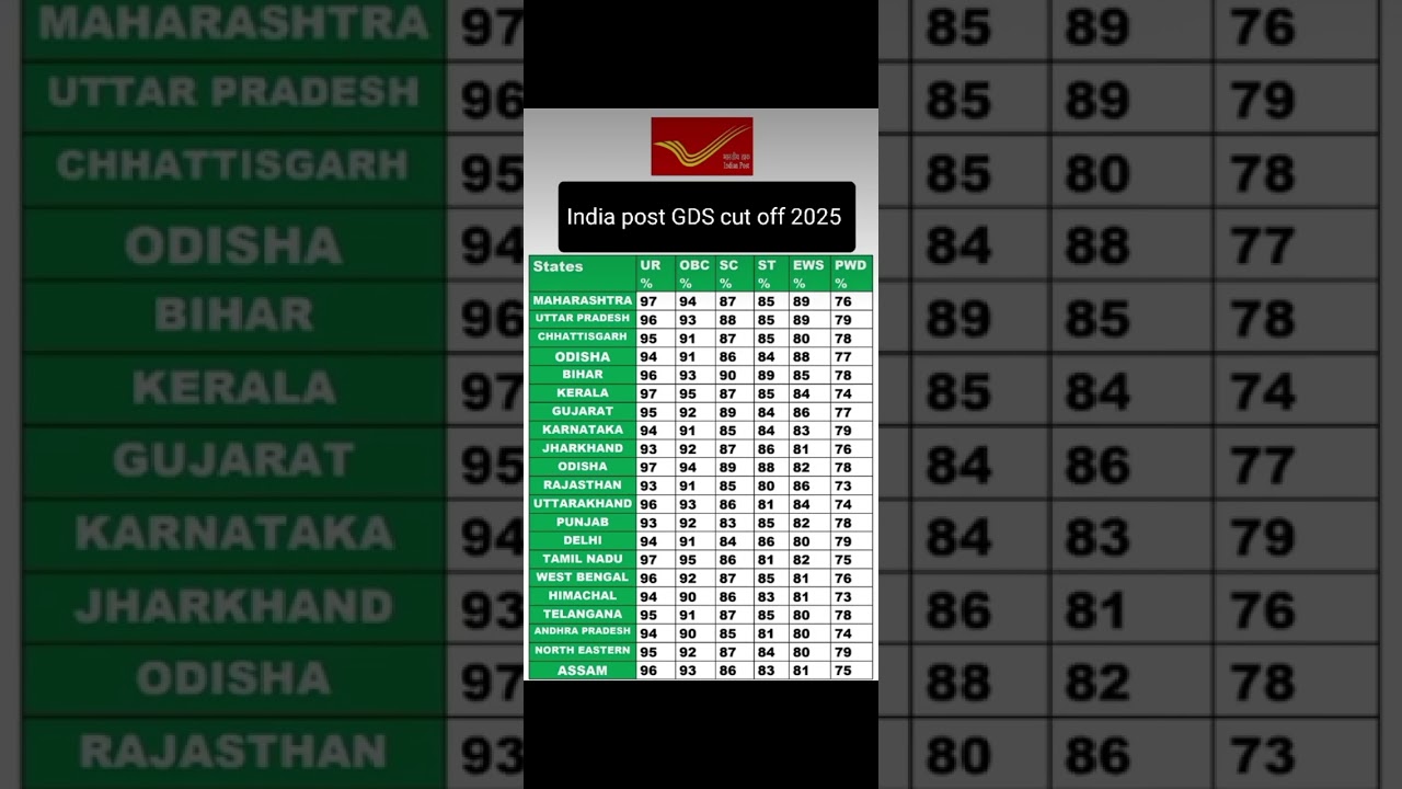 India gds cut off 2025 || gds cut off || gds result 2025 || #Shorts #feed #gds #yt #gds2025