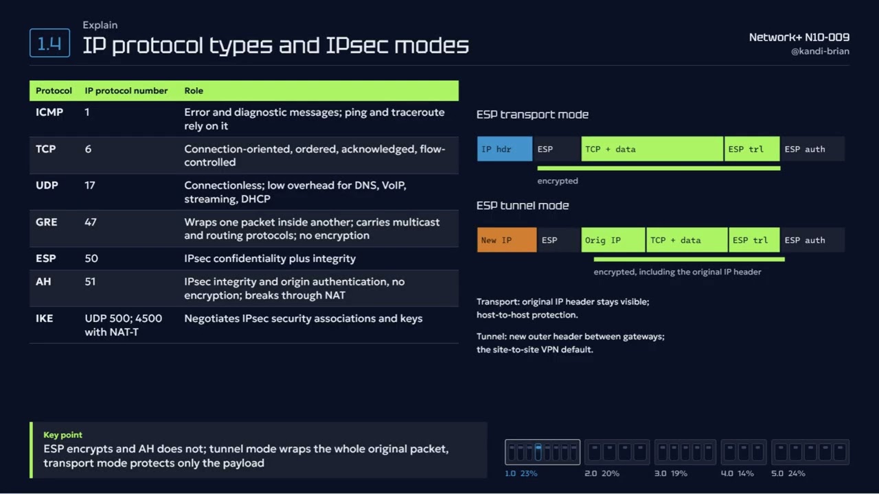 Common Ports, Protocols, GRE, and IPsec Explained | CompTIA Network+ N10-009