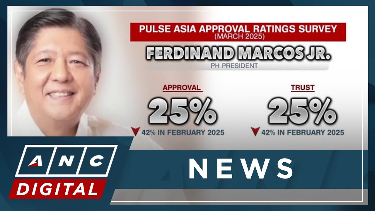 Pulse Asia: Marcos approval rating drops, VP Duterte's score up | ANC