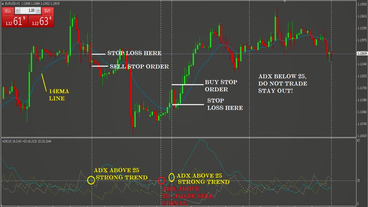 (ADX) Indicator + Moving Average Forex Trading Strategy|Two EMA + ADX|Best Strategy