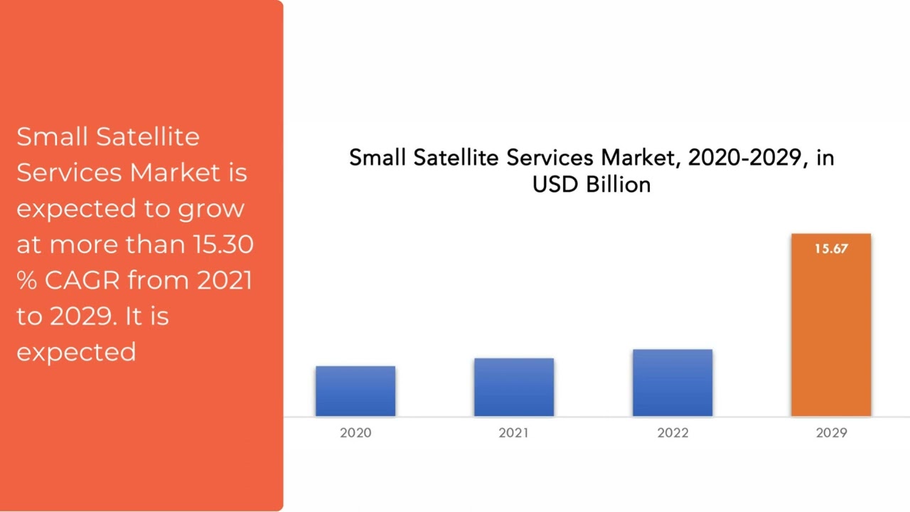 Small Satellite Services Market | Exactitude Consultancy Reports
