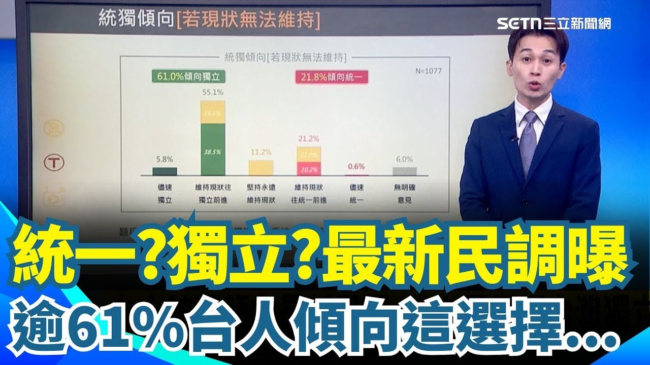 台人統獨傾向最新民調出爐！逾61%台人傾向這選擇！央廣官網遭駭放五星旗！「內鬼」工程師起訴求刑3年！黃國昌回應了！藍白擬強推中配六改四+參選免棄中國籍！鍾佳濱：恐加速中共滲透！【94要客訴】