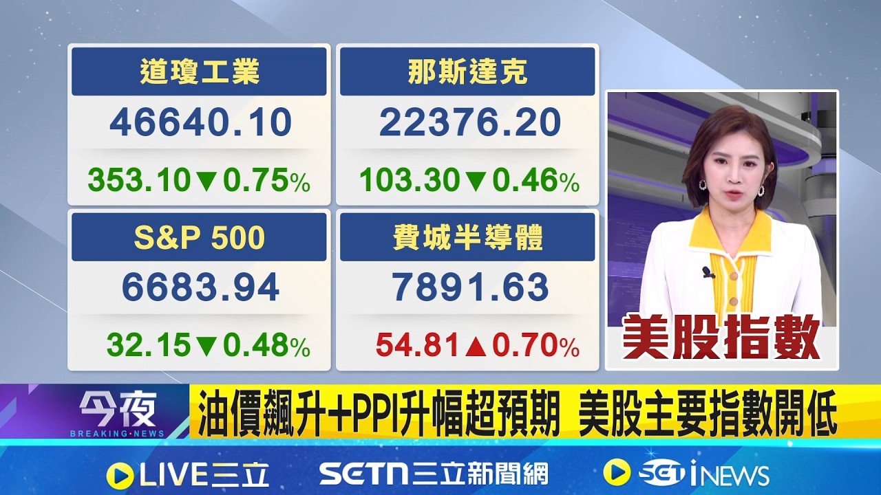 油價飆升+PPI升幅超預期 美股主要指數開低  中東衝突推升油價 加劇市場對通膨壓力擔憂｜三立新聞網 SETN.com