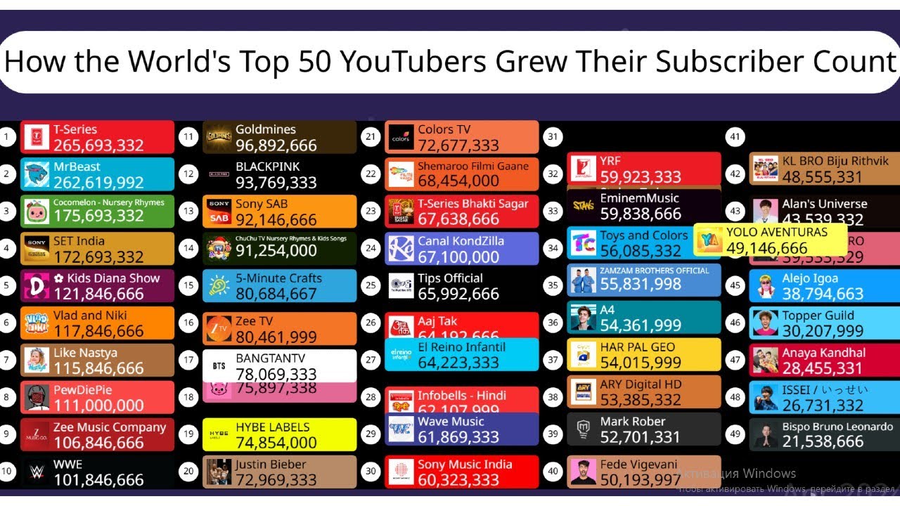[JAN. 2026] HOW the WORLD'S top 50 YOUTUBERS GREW THEIR SUBSCRIBER (2011-2026)