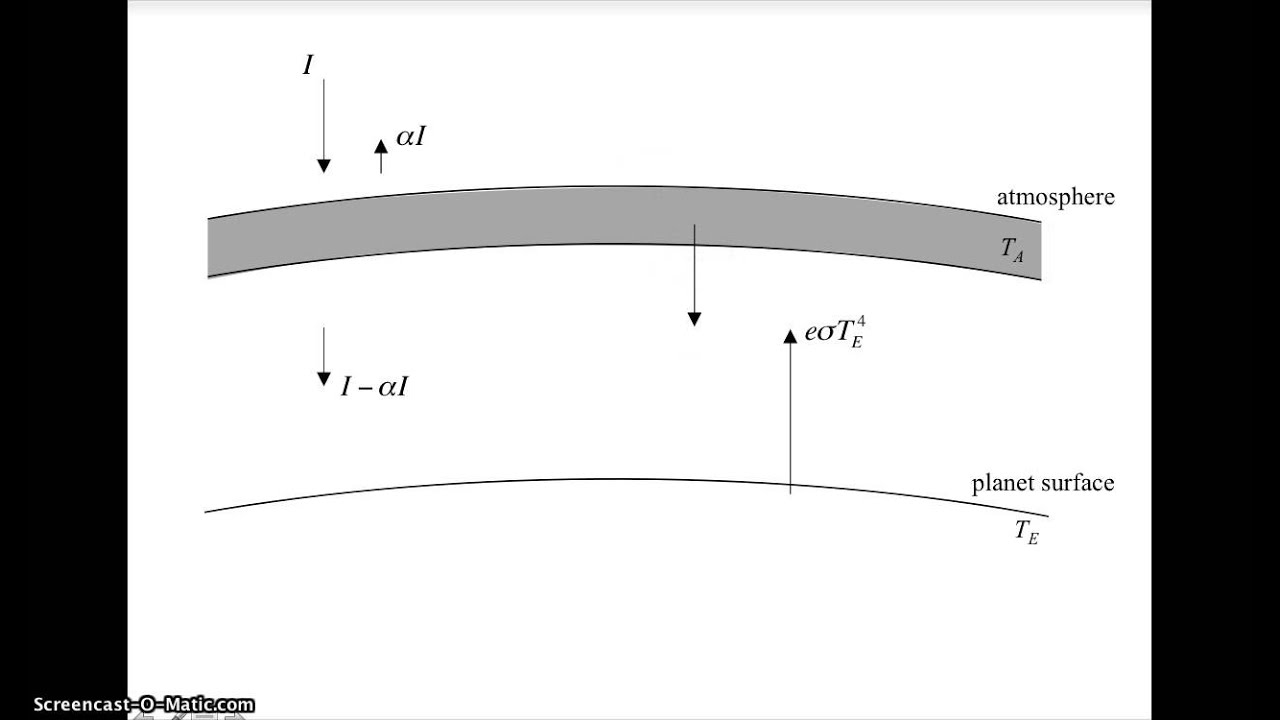 Модели климата и энергетического баланса IB Physics