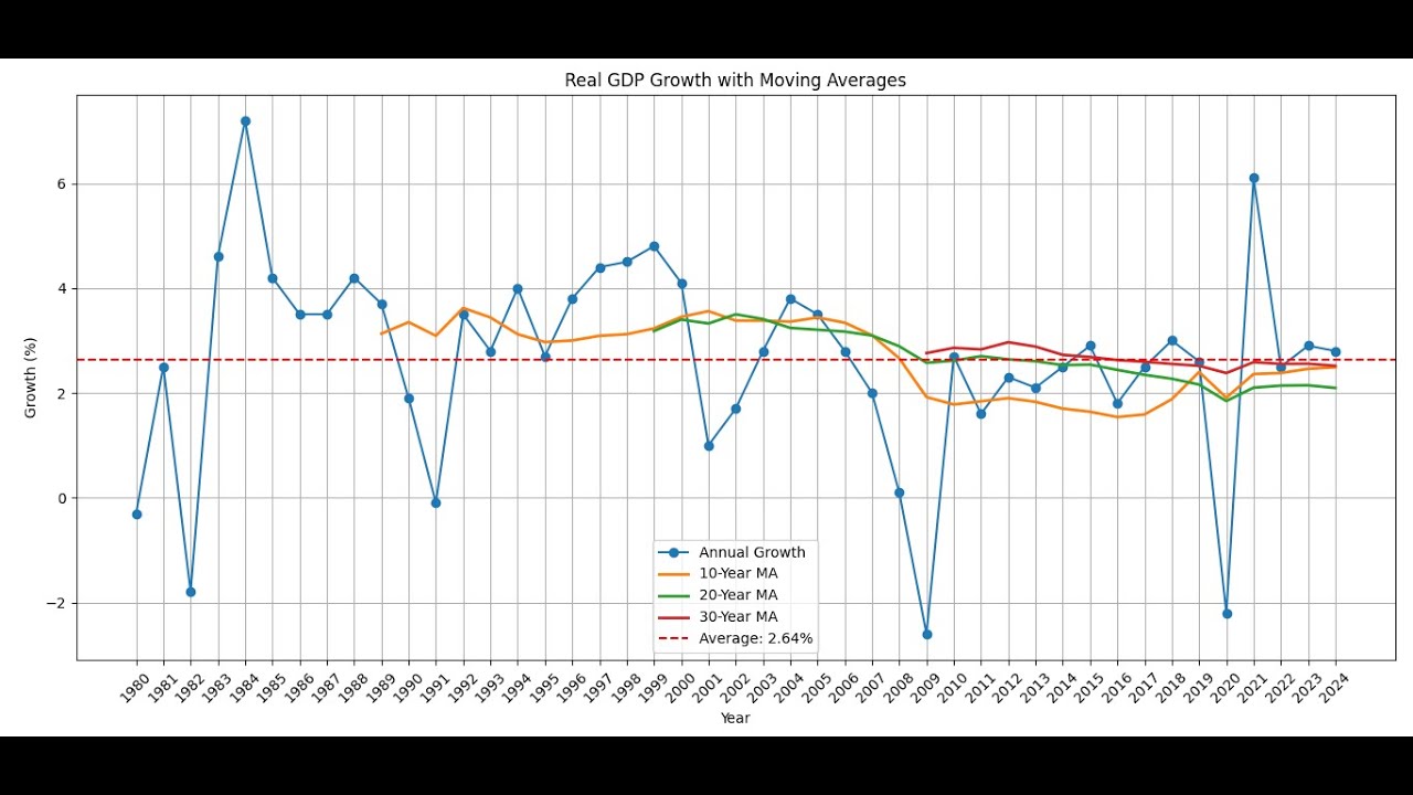 Will GDP growth decline substantially in 30 years?? ChatGPT and Python analysis