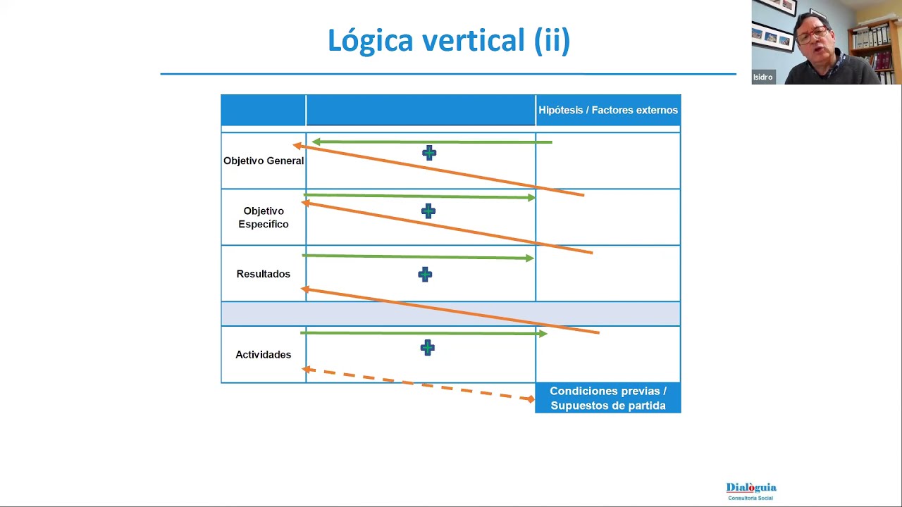 Curso: El enfoque del marco lógico en proyectos de cooperación internacional (parte 2)