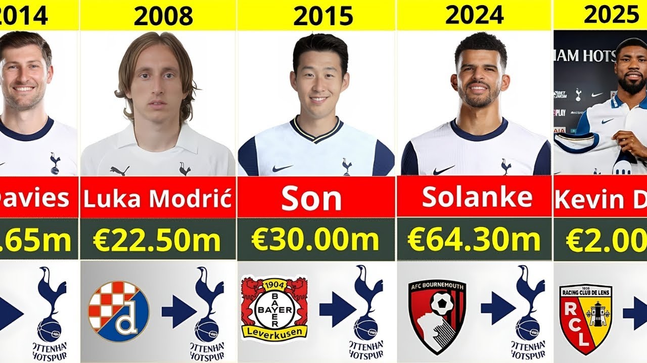 EVERY Tottenham Transfer Signing (2004-2025)
