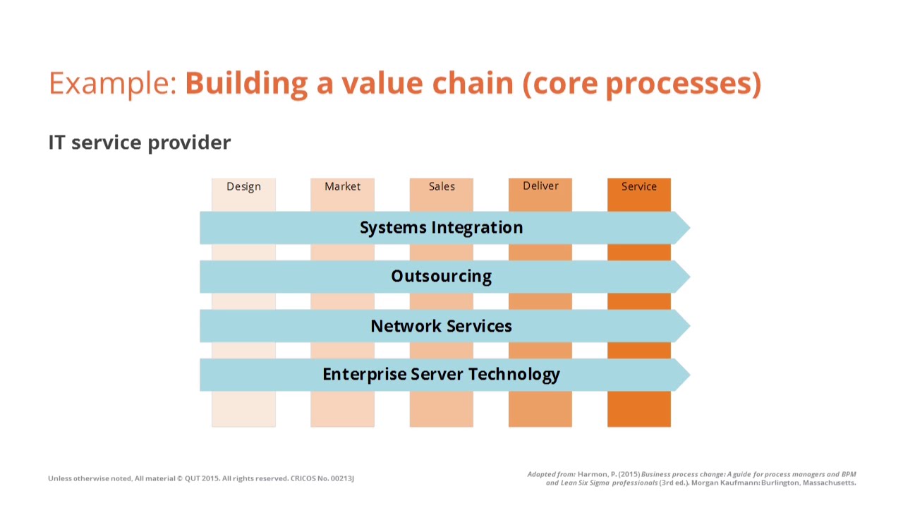 Building a value chain of core processes