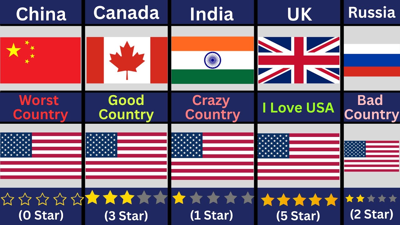What Your Countries Think About USA