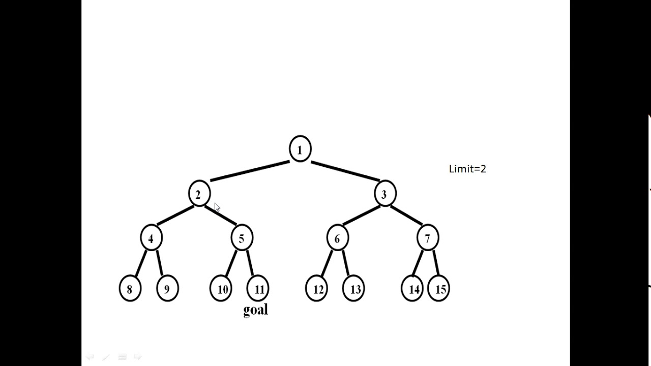 Unit -2(Chapter-5) Depth Limited search in AI