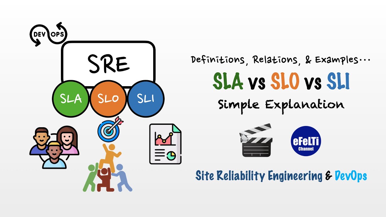 DevOps: SRE, SLA, SLO, SLI Site Reliability Engineering, Service Level Agreement Objective Indicator