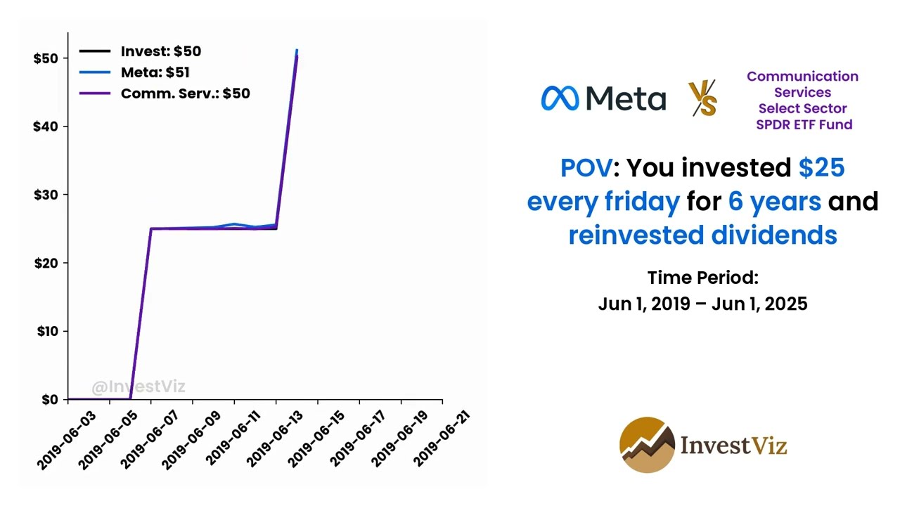 Extended: Meta 🌀 vs Comm. Serv. Sector ETF 📡: You invested $25 every friday for 6 years #meta #etf