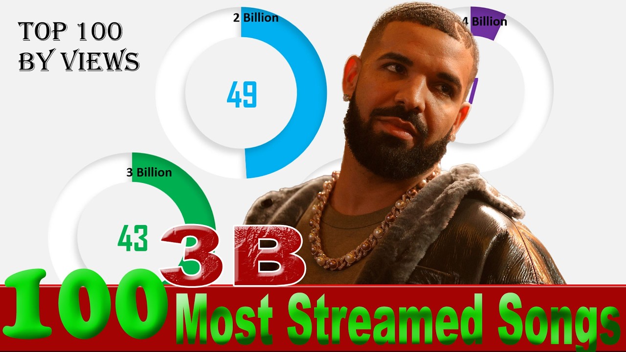 Топ-100 самых прослушиваемых песен на Spotify, 2 марта 2026 г. №164