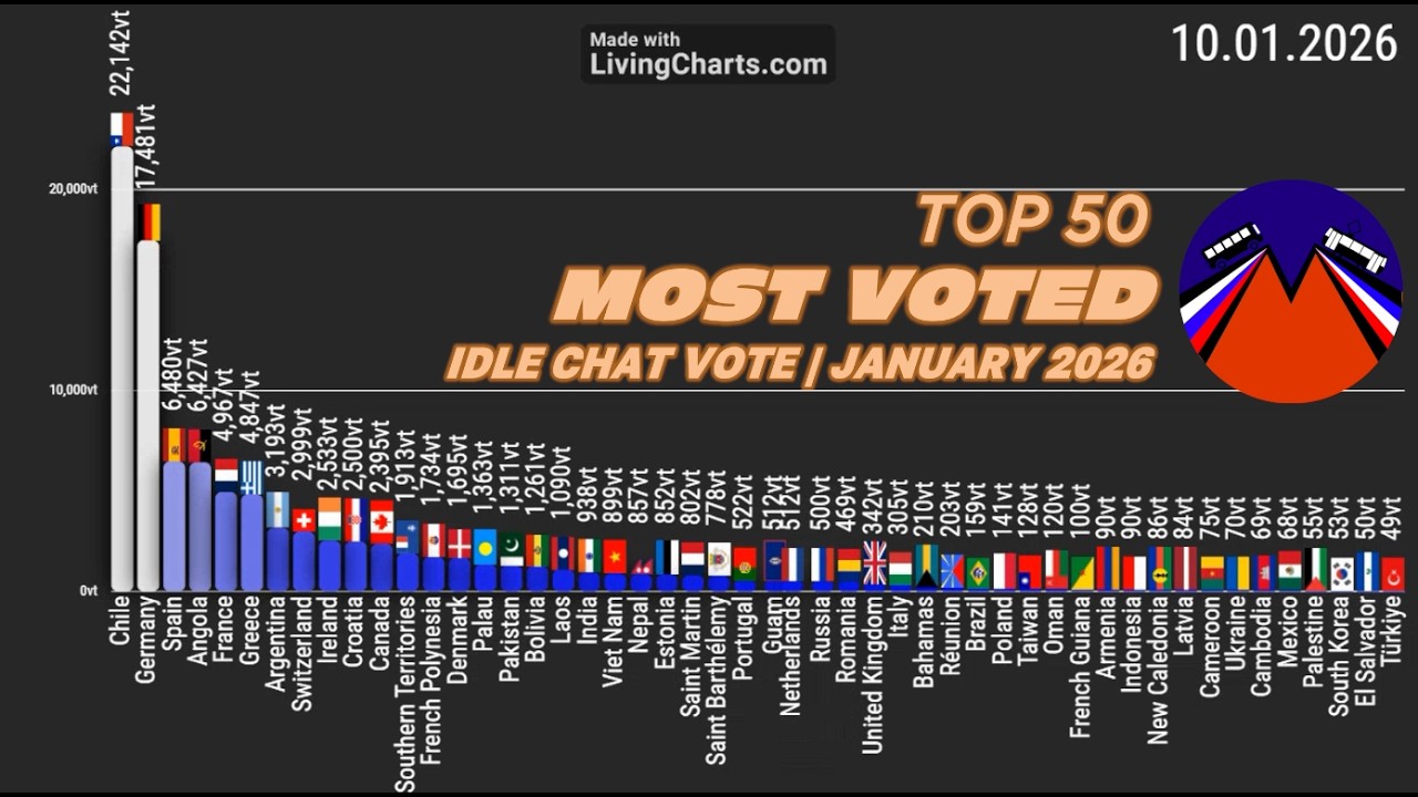 IdleChatVote: Top 50 Most Voted Countries (January 2026 Recap)