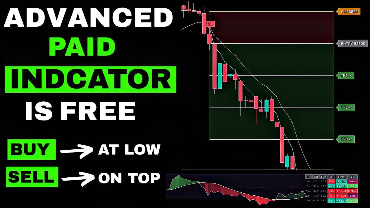 Delete All Indicators NOW and Use THIS ADVANCED One! (Strong BUY SELL Indicator)