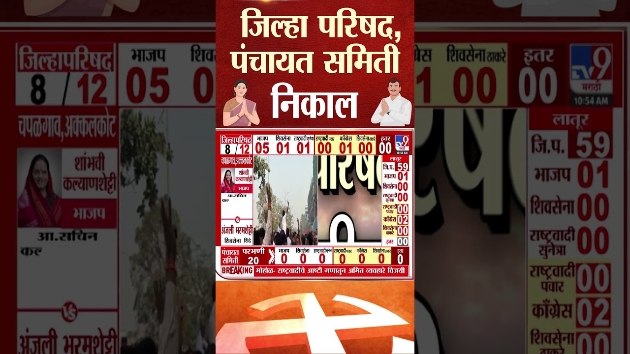 Baramati च्या  सुपे गणात भाजपचा विजय |  ⁠Zilla Parishad Election Results 2026