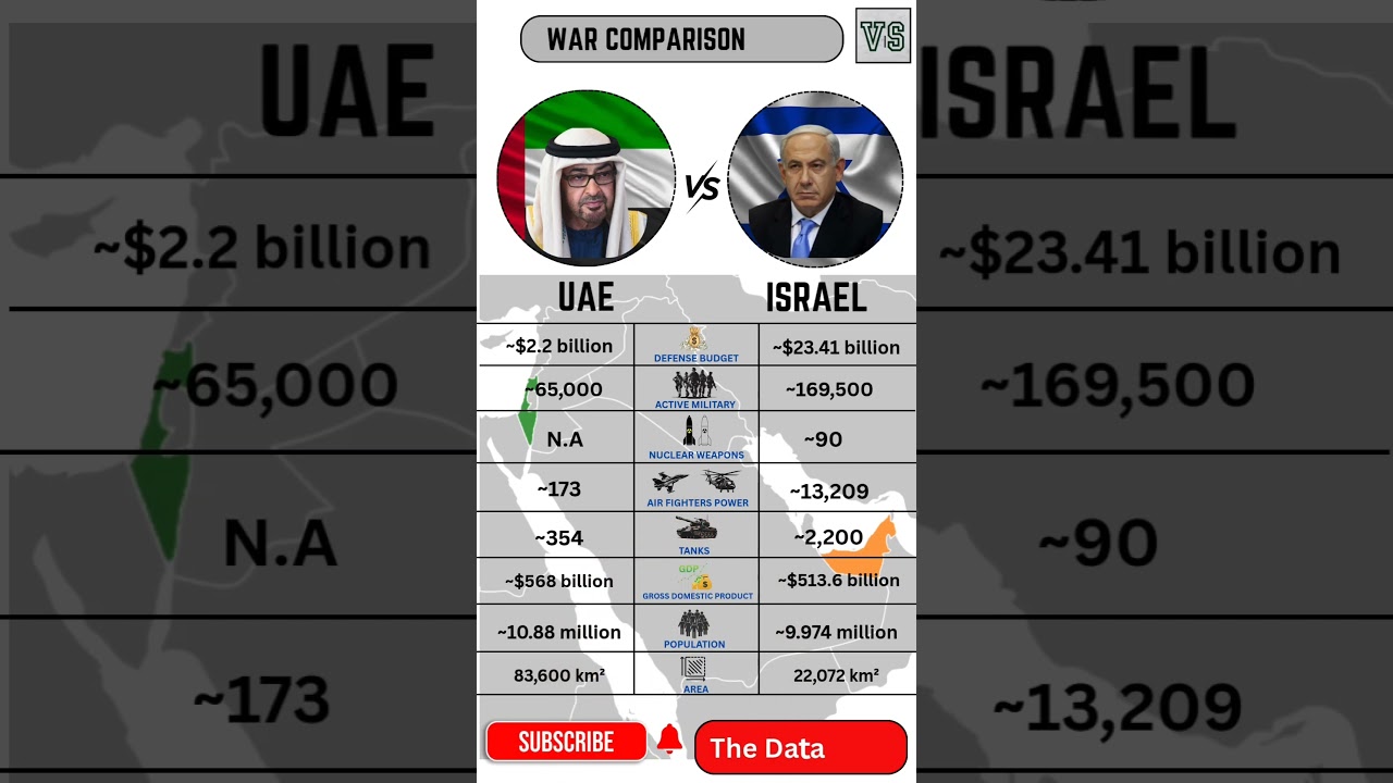 UNITED ARAB EMIRATES VS ISRAEL | ISRAEL VS UAE MILITARY POWER COMPARISON 2025 #uaevsisrael