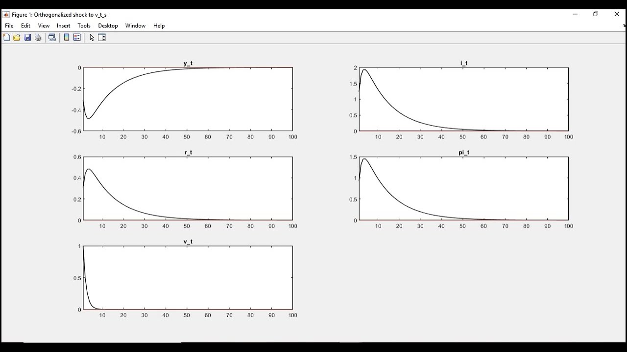 Simulación Estocástica del Modelo Dinámico en Dynare