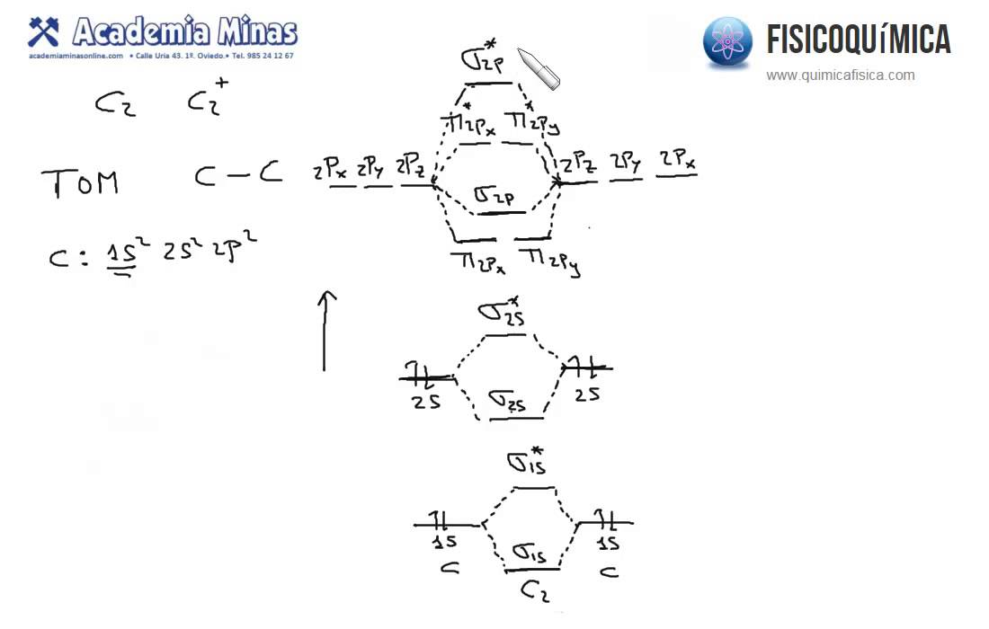 Diagrama de orbitales moleculares del carbono (C2)
