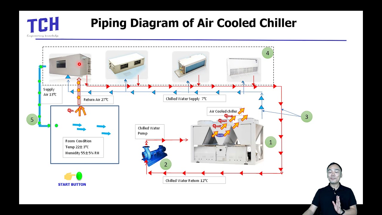 อธิบายการทำงานระบบ Air Cooled Chiller+Animation โดย อาจารย์ แสงเหนือ วิทยากร ศูนย์ TCH